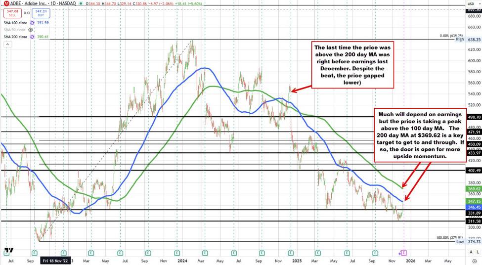 Adobe up sharply ahead of earnings next week. | investingLive