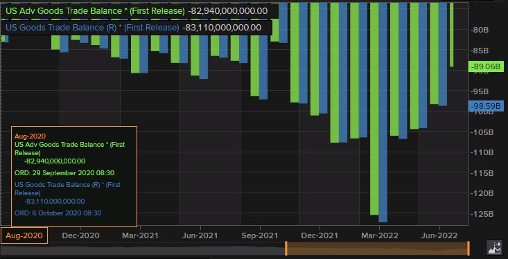Advance goods trade balance