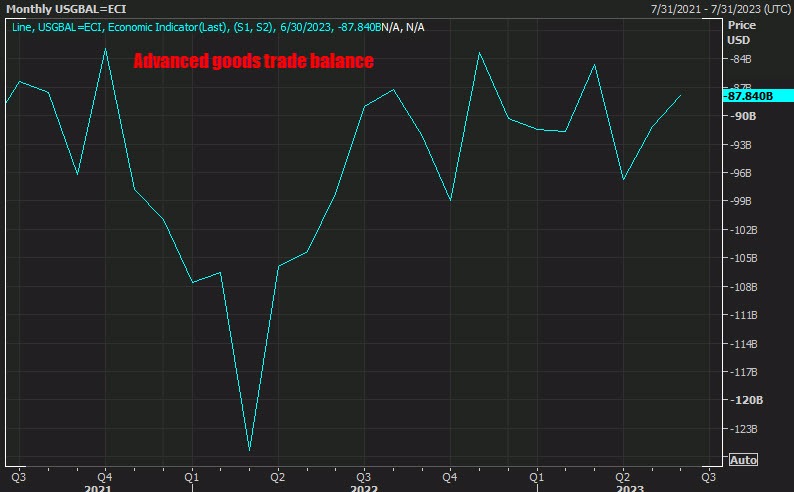 Advanced good trade balance