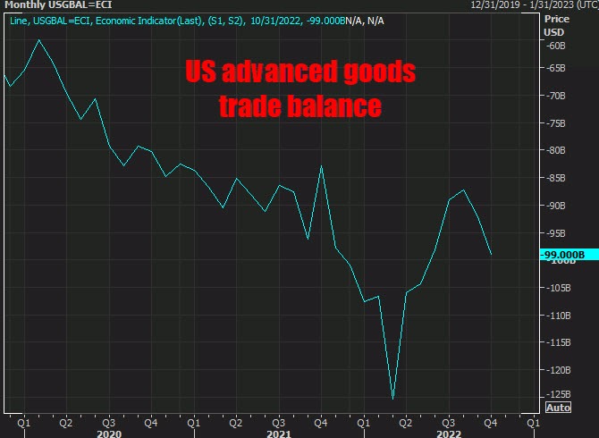 Advanced good trade balance