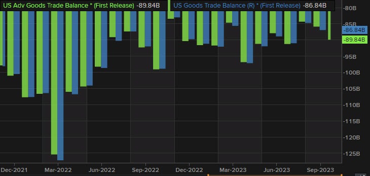 Advanced good trade balance