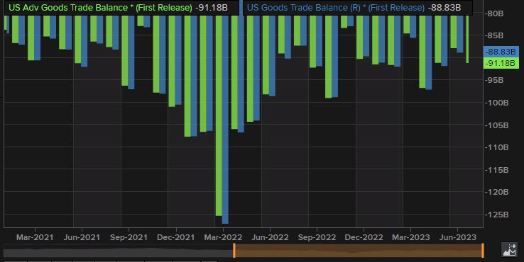 Advanced goods trade balance
