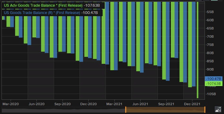Advanced goods trade balance