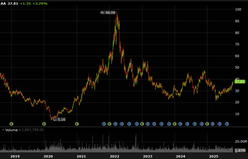 Alcoa daily