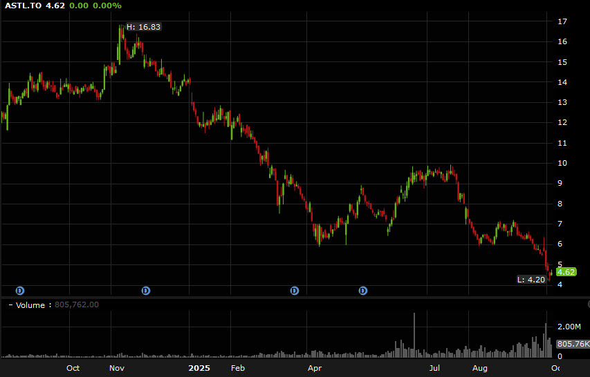 Algoma Steel stock