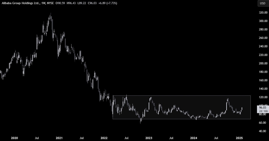 Alibaba stock