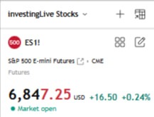 All 3 entries filled, profit target (TP1) 6848.25 reached