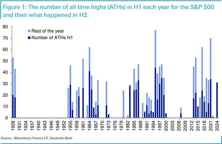 All time highs vs future