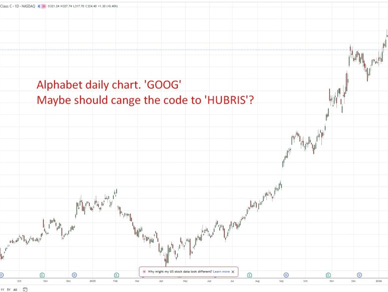 Alphabet daily chart  GOOG 100 year bond 10 February 2026