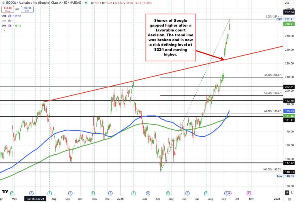Alphabet continues its run to the upside. Up 3.28% in trading today | investingLive
