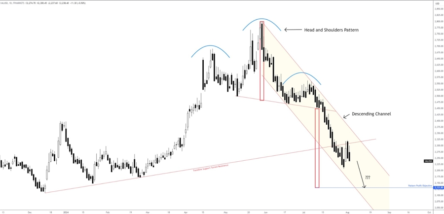 Aluminium – Chart Created by TradingView