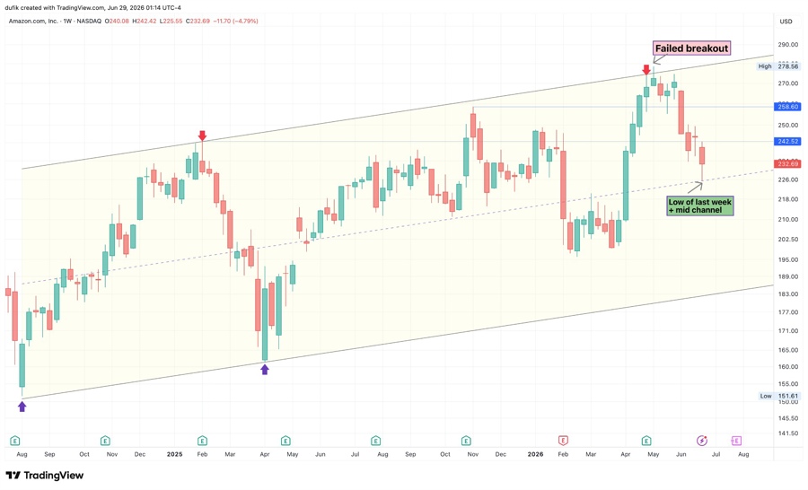 Amazon stock weekly chart at investingLive.com
