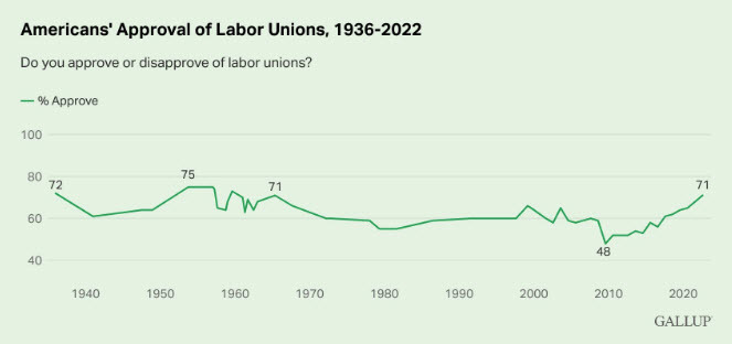 American labor union support
