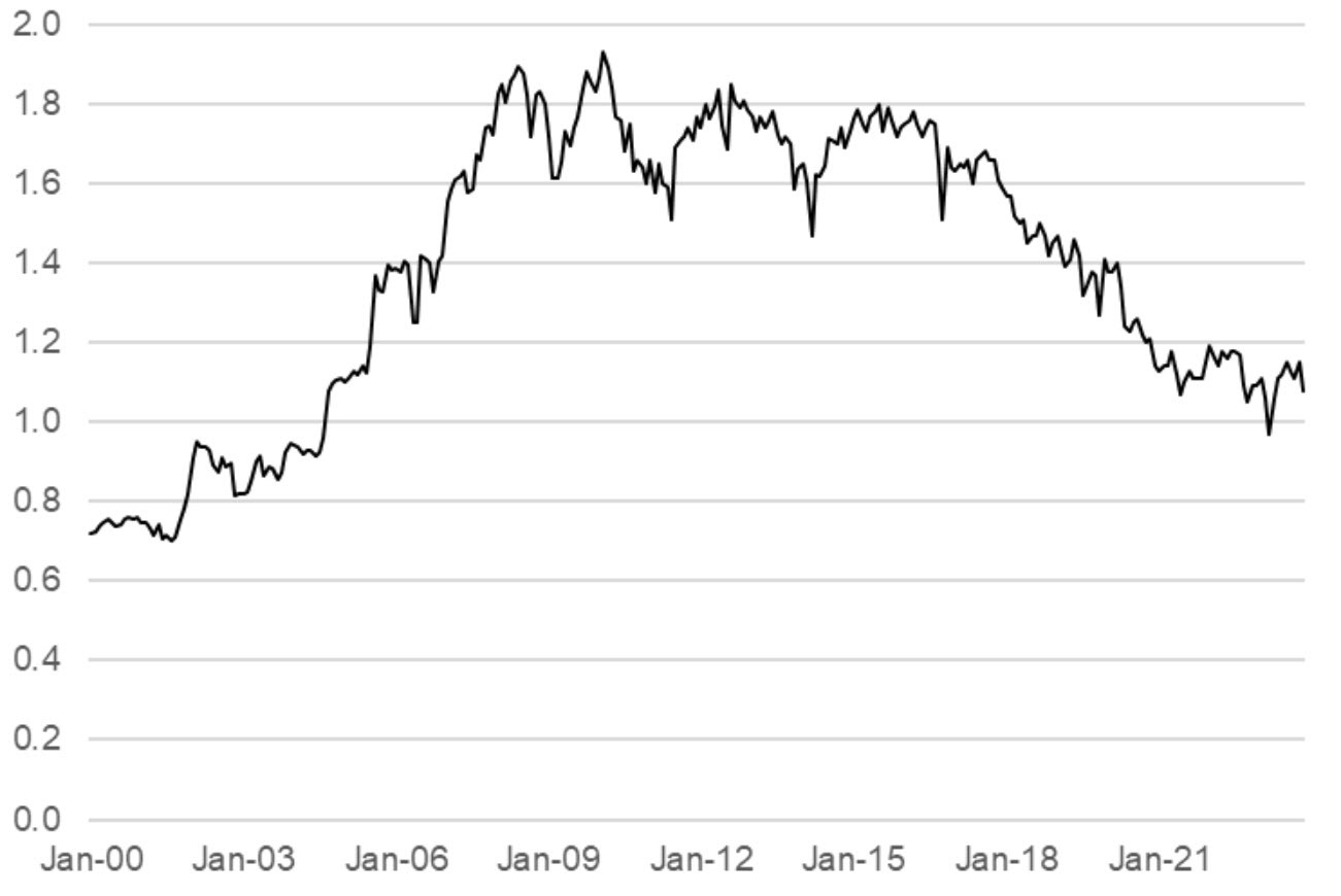 Angola oil production