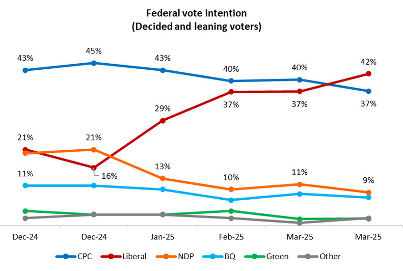 Angus Reid poll