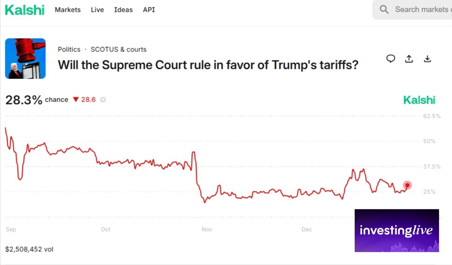 Another big betting market is Kalshi. Trump's better there.