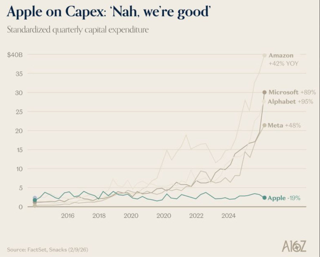 Apple capex vs others