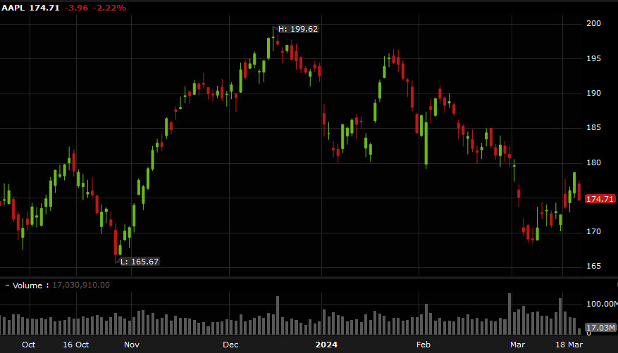 Apple chart