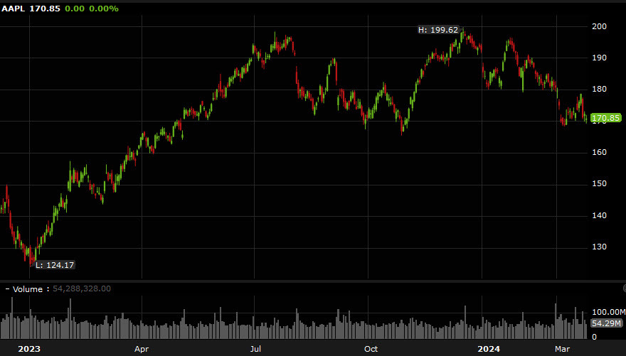 Apple daily chart