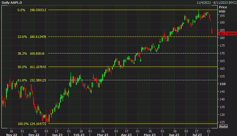 Apple daily technical analysis