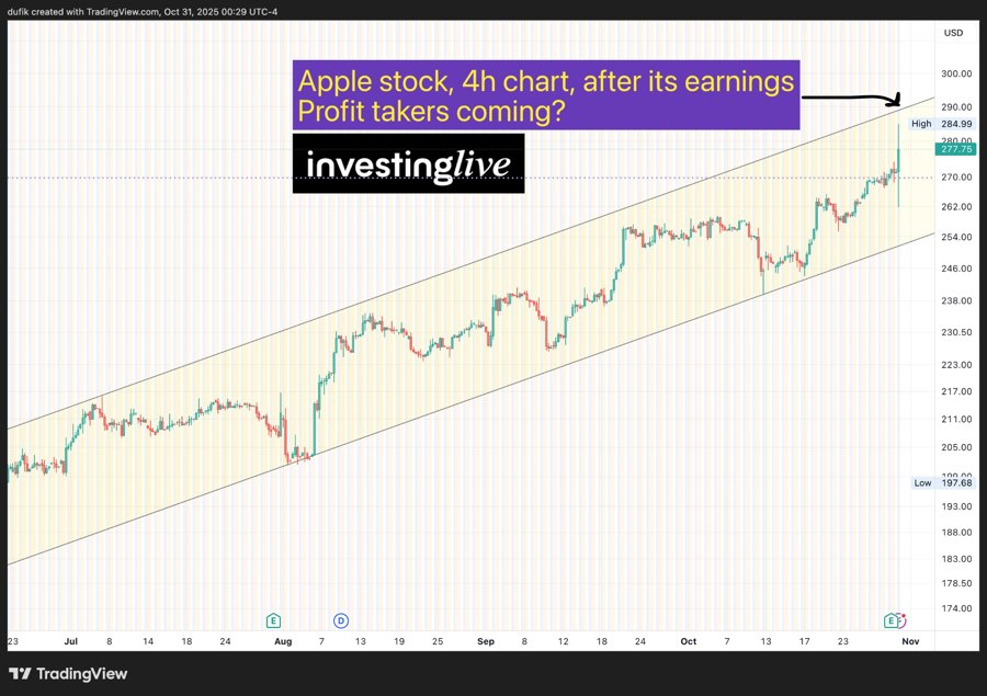 Apple rose after its earnings but are profit takers coming?