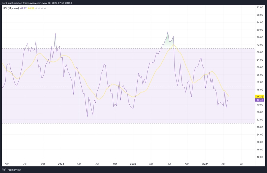 Apple stock relative strength index (RSI) on the weekly chart - still not oversold.