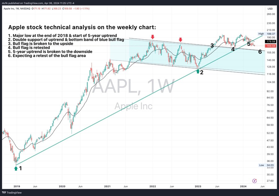 Apple technical analysis map on the weekly: See point 6