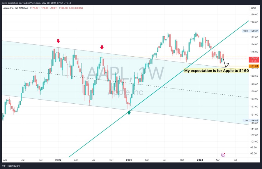 Apple weekly chart and my expectation for a retest at $160