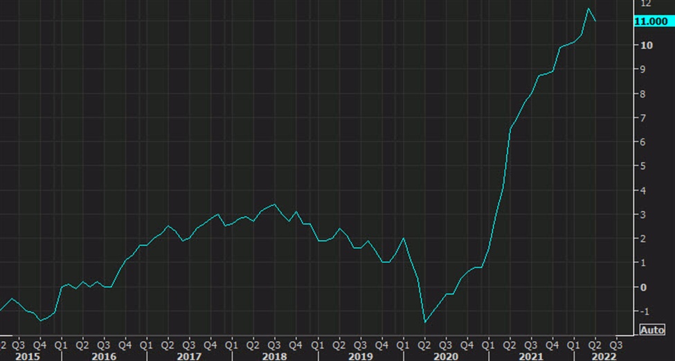 US April PPI 11.0% y/y versus 10.7% expected | investingLive