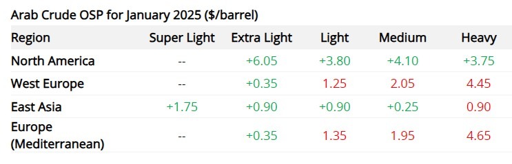 Aramco January 2025 pricing 09 December 2024 2