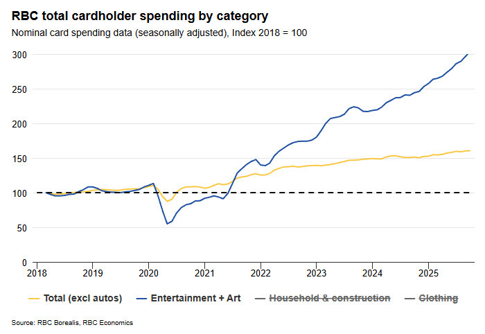 Art and entertainment spending in Canada