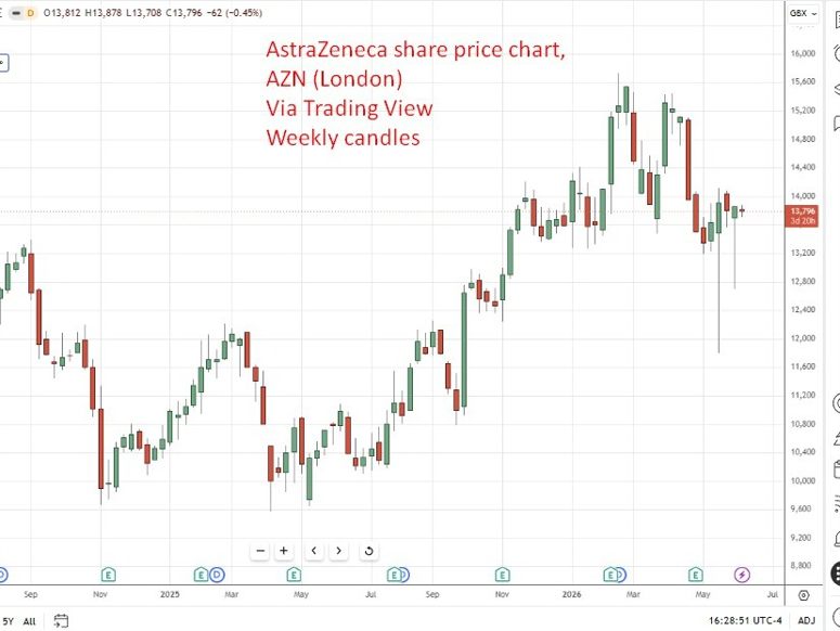 AstraZeneca share price chart 09 June 2026