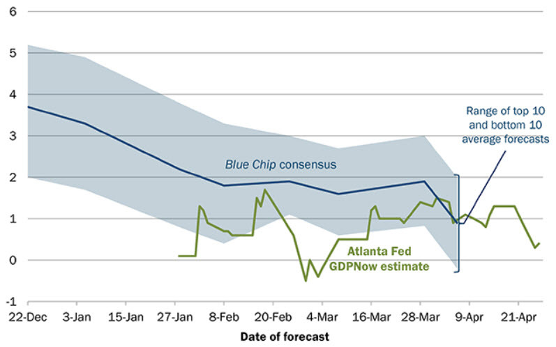 Atlanta FEd GDP now