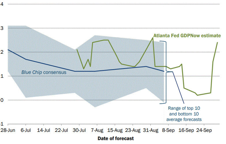 Atlanta FEd GDPNow