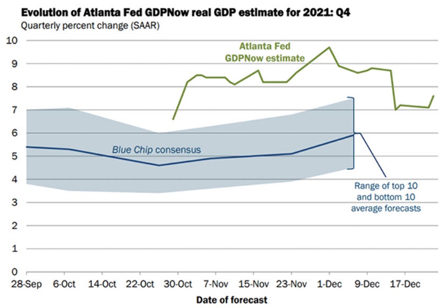Atlanta FEd GDPNow
