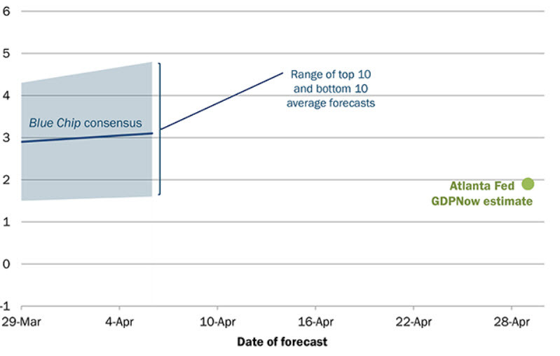 Atlanta FEd GDP