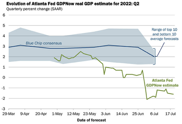 Atlanta FEd gdpnow