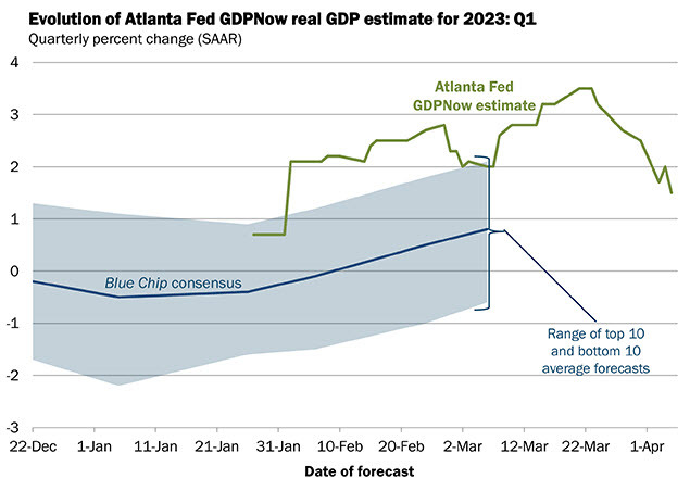 Atlanta Fed GDP now