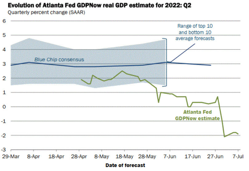 Atlanta Fed GDPNow July 7