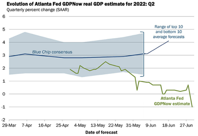 Atlanta Fed GDPNow tracker Q2 negative
