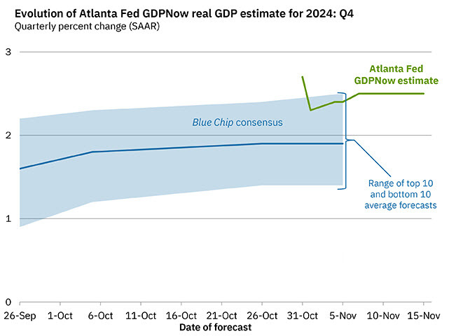 Atlanta Fed GDPNow