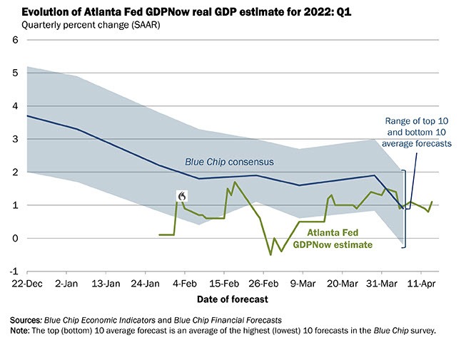 Atlanta Fed GDPNow