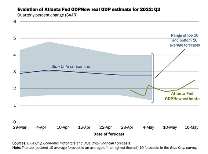 Atlanta Fed GDPNow