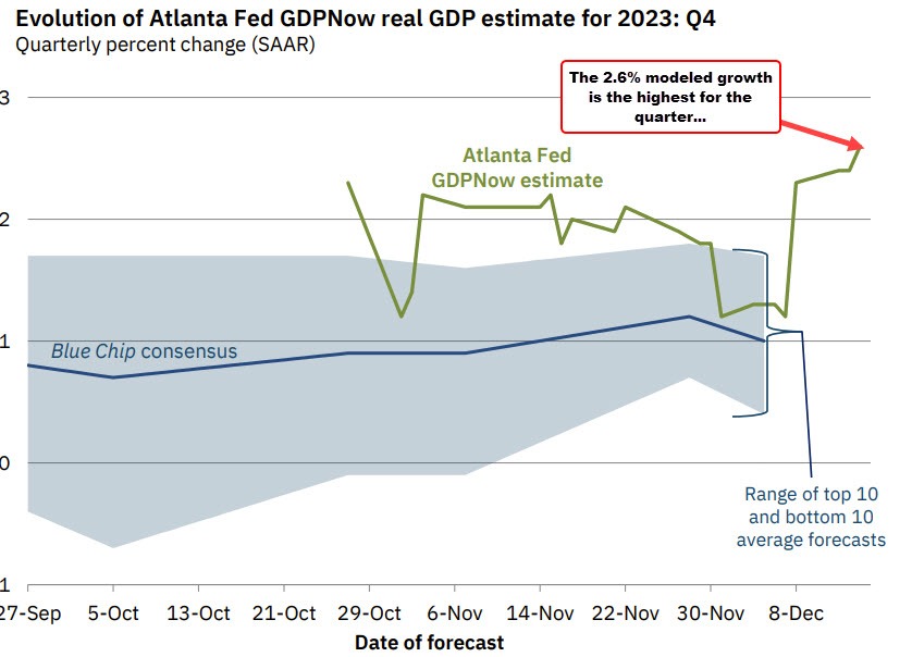 Atlanta Fed GDPNow