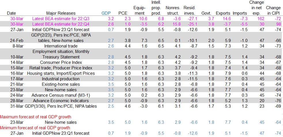 Atlanta Fed GDPNow