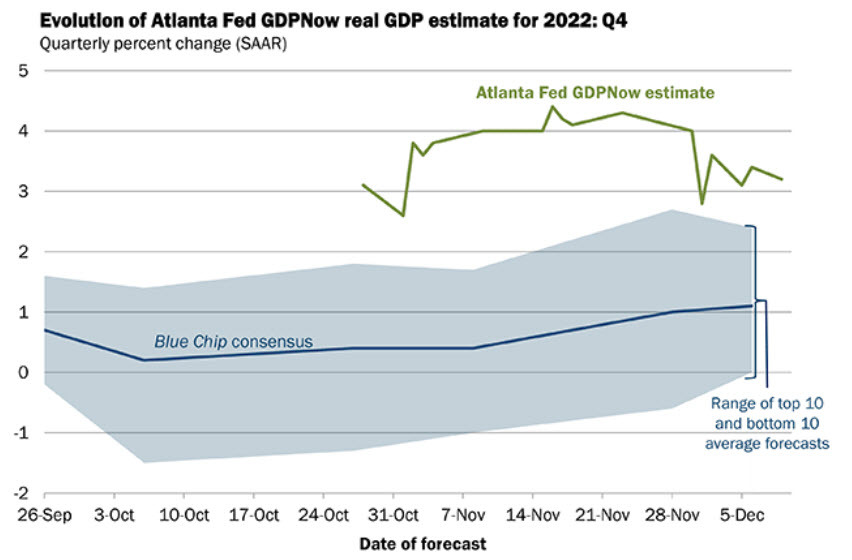 Atlanta Fed GDPNow