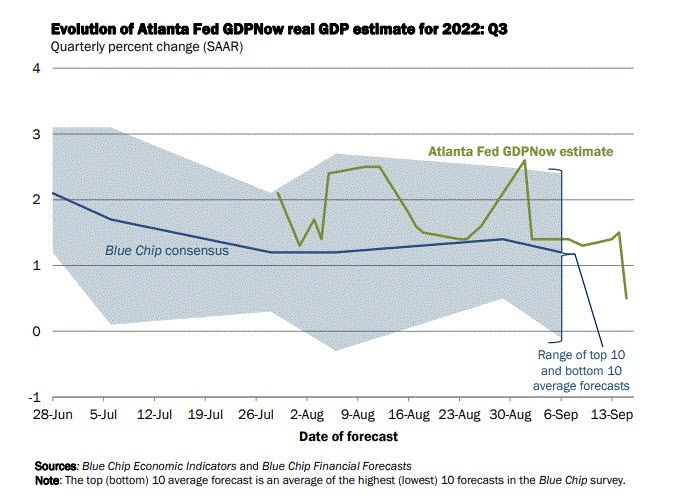 Atlanta Fed GDPNow