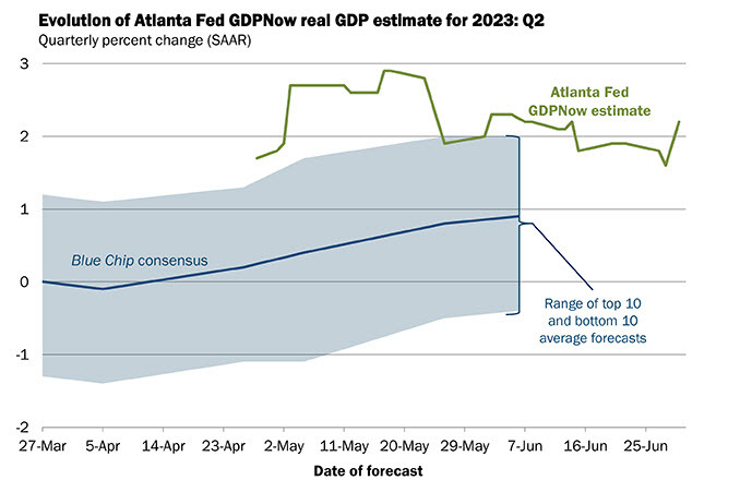 Atlanta Fed GDPNow