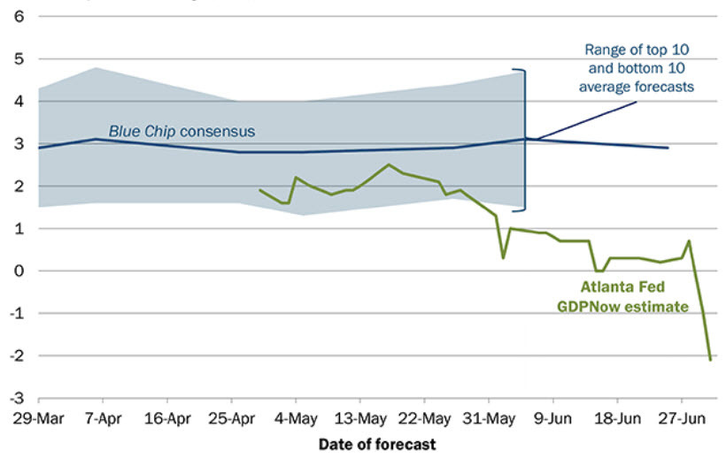 Atlanta Fed GDPNow