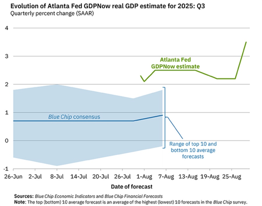 Atlanta Fed GDPNow